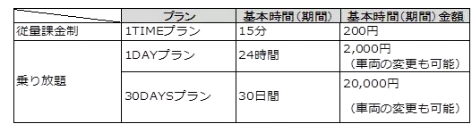 シェアリングサービスを提供するTOKYO<β>（ベータ）、電動バイクシェアリングサービス｢Shaero（シェアロ）｣と提携