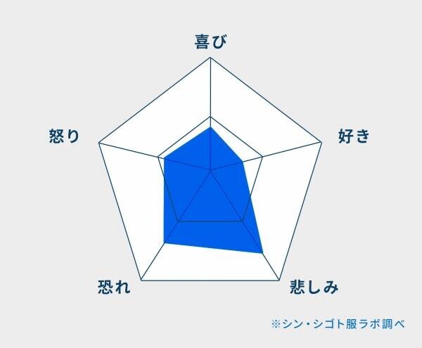 「服装によって面接評価は変わる？」就活生と採用担当者に大きなギャップ　就活生3400名のアンケート結果の詳細を公開