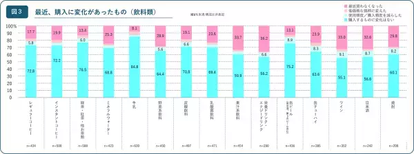 購入頻度を減らした、買わなくなったなど、 一部には変化の兆候も