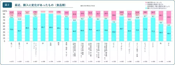 購入頻度を減らした、買わなくなったなど、 一部には変化の兆候も