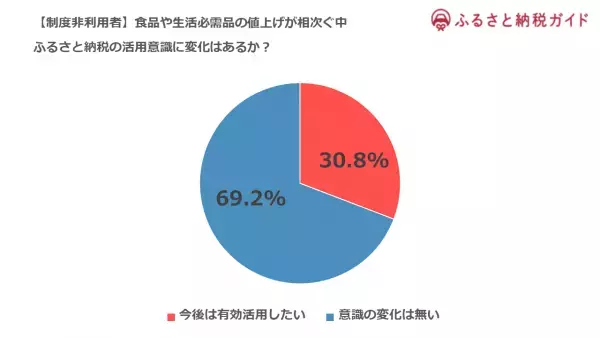 【調査結果】値上げラッシュの中、利用者の約6割が「ふるさと納税を有効活用して家計への影響を抑えたい」と回答