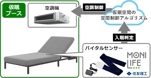 【ダイキン】30分の睡眠で脳の記憶力と処理速度の改善効果が得られる室内の温熱制御を確認