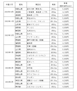 全国から厳選した旬の果物を“毎月”お届け 産地直送通販サイト「ＪＡタウン」で「果物頒布会」の販売開始 ～旬の果物を３月まで６回お届け！～