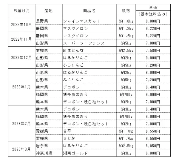 全国から厳選した旬の果物を“毎月”お届け 産地直送通販サイト「ＪＡタウン」で「果物頒布会」の販売開始 ～旬の果物を３月まで６回お届け！～