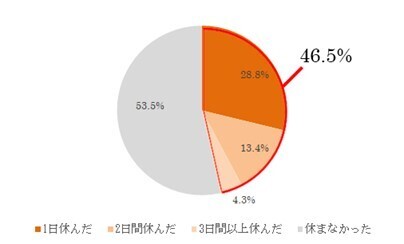 新型コロナウイルス対策ワクチン接種に関する実態調査②