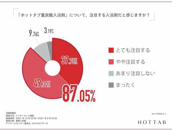 【産婦人科医の87％が注目する重炭酸入浴剤】調査｜6割の女性が体の不調に対処せずそのまま放置！！