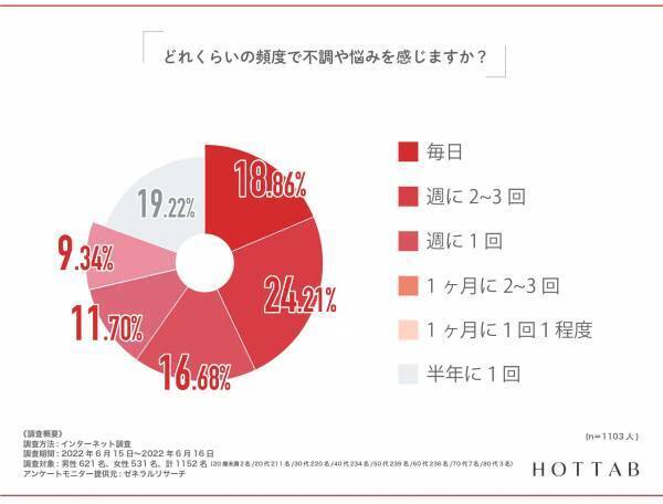 【産婦人科医の87％が注目する重炭酸入浴剤】調査｜6割の女性が体の不調に対処せずそのまま放置！！