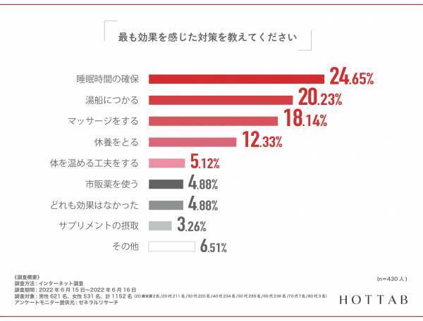 【産婦人科医の87％が注目する重炭酸入浴剤】調査｜6割の女性が体の不調に対処せずそのまま放置！！
