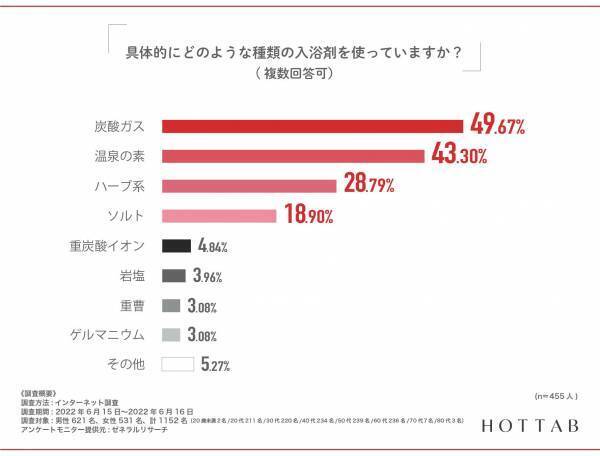 【産婦人科医の87％が注目する重炭酸入浴剤】調査｜6割の女性が体の不調に対処せずそのまま放置！！