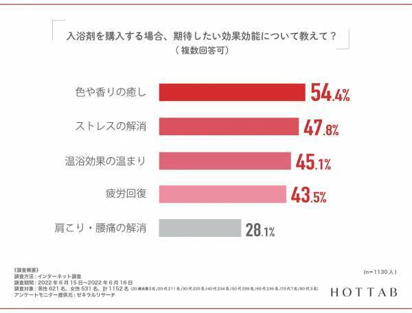 【産婦人科医の87％が注目する重炭酸入浴剤】調査｜6割の女性が体の不調に対処せずそのまま放置！！
