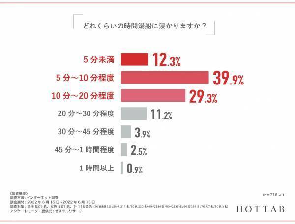 【産婦人科医の87％が注目する重炭酸入浴剤】調査｜6割の女性が体の不調に対処せずそのまま放置！！