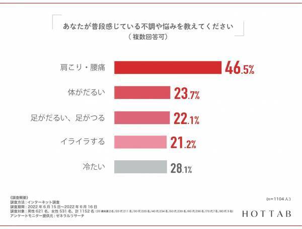 【産婦人科医の87％が注目する重炭酸入浴剤】調査｜6割の女性が体の不調に対処せずそのまま放置！！