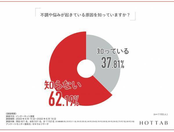 【産婦人科医の87％が注目する重炭酸入浴剤】調査｜6割の女性が体の不調に対処せずそのまま放置！！