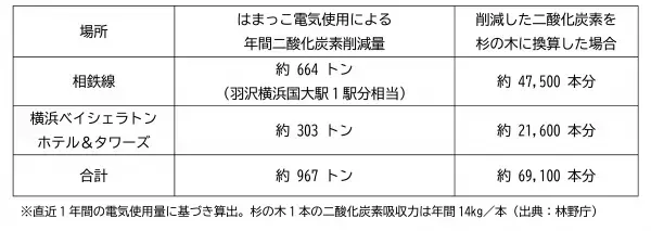 駅やホテルで使用の一部電気で「はまっこ電気」を導入【相模鉄道・相鉄ホテル】