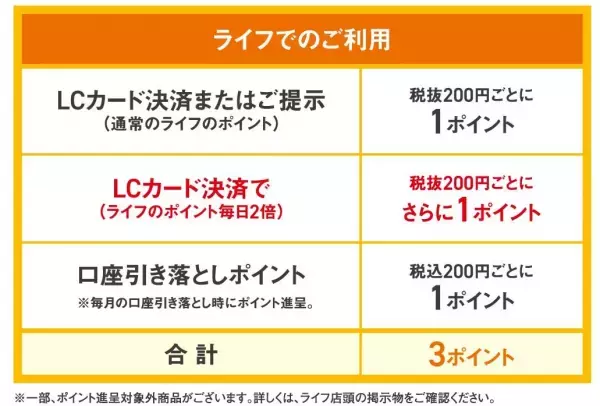 ご注文いただいた商品を店舗からご自宅へお届け「ライフネットスーパー巽店」サービス開始　【お客様のニーズにお応えし大阪市内・東大阪市内の配達エリアを拡大】
