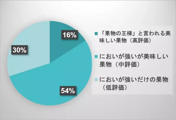 【アンケート結果】マレーシア産生ドリアンの試食をした方の評価と嗜好性