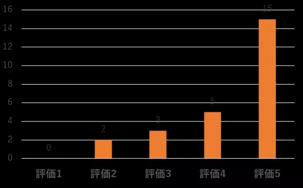 【アンケート結果】マレーシア産生ドリアンの試食をした方の評価と嗜好性