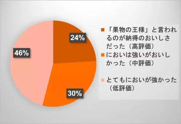 【アンケート結果】マレーシア産生ドリアンの試食をした方の評価と嗜好性