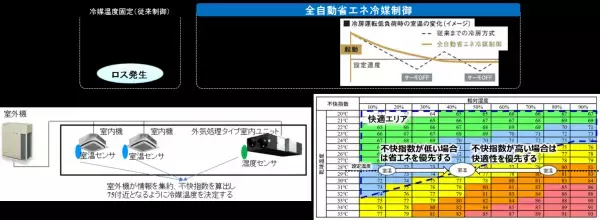 【ダイキン】2022年度 省エネ大賞で『Saravia』が「経済産業大臣賞」を受賞