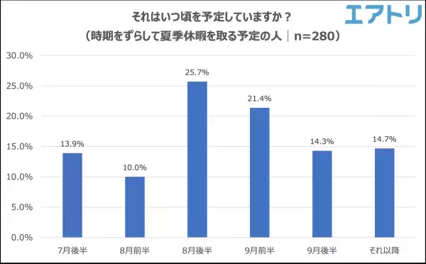 夏休みの予定は「まだ決まっていない」人が４割。「リベンジ消費」期待もレジャー予算は昨年と変わらず。 時期をずらした休暇で国内旅行は昨年よりも増加傾向に。