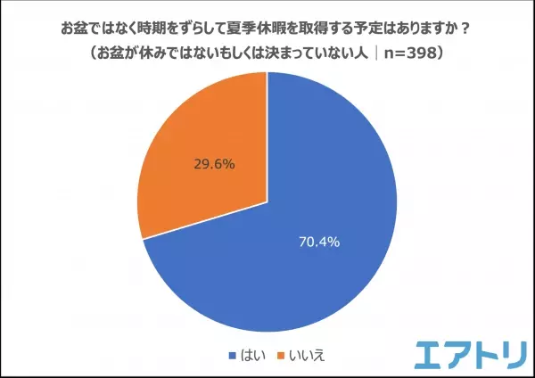 夏休みの予定は「まだ決まっていない」人が４割。「リベンジ消費」期待もレジャー予算は昨年と変わらず。 時期をずらした休暇で国内旅行は昨年よりも増加傾向に。