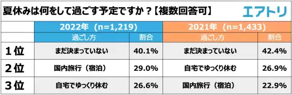 夏休みの予定は「まだ決まっていない」人が４割。「リベンジ消費」期待もレジャー予算は昨年と変わらず。 時期をずらした休暇で国内旅行は昨年よりも増加傾向に。