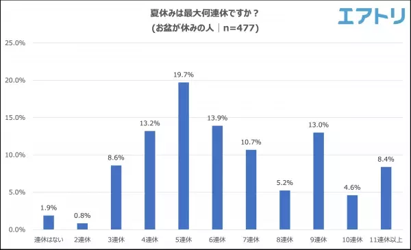 夏休みの予定は「まだ決まっていない」人が４割。「リベンジ消費」期待もレジャー予算は昨年と変わらず。 時期をずらした休暇で国内旅行は昨年よりも増加傾向に。