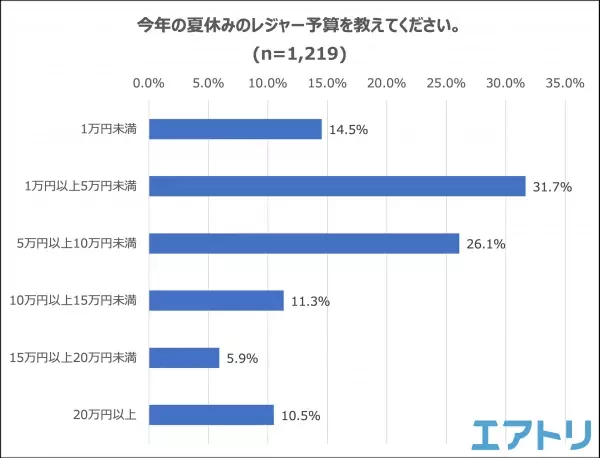 夏休みの予定は「まだ決まっていない」人が４割。「リベンジ消費」期待もレジャー予算は昨年と変わらず。 時期をずらした休暇で国内旅行は昨年よりも増加傾向に。