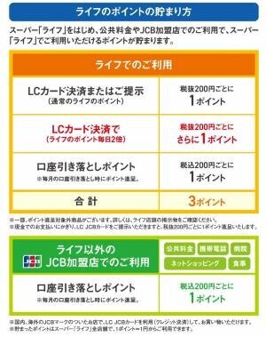 「LC JCBカード」決済限定！3月からライフでのお買い物が毎日ポイント2倍に！最大3,000ポイントプレゼントの新規入会キャンペーンもスタート