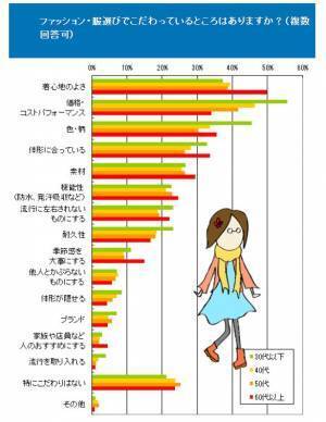 着心地と体型カバー、どちらも捨てられない。３０代以下の女性のワガママをしっかり解決したい