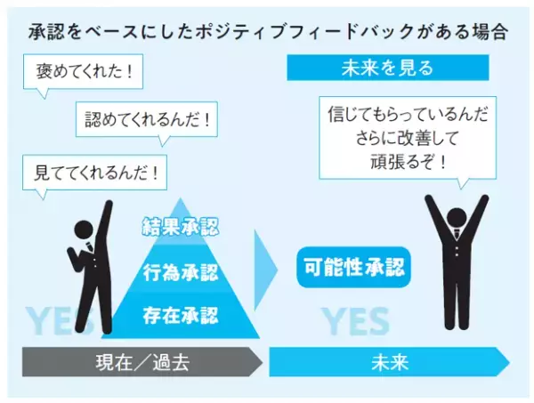 ヴィランティ牧野祝子 著『国際エグゼクティブコーチが教える 人、組織が劇的に変わる ポジティブフィードバック』2022年6月14日刊行