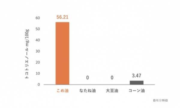 創業75周年を迎えた、つの食品。 「こめ油」パッケージをリニューアル！ ~パッケージでこめ油の魅力を発信~