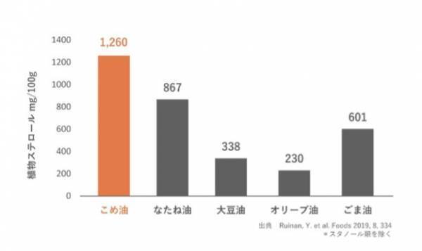 創業75周年を迎えた、つの食品。 「こめ油」パッケージをリニューアル！ ~パッケージでこめ油の魅力を発信~