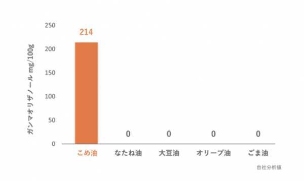 創業75周年を迎えた、つの食品。 「こめ油」パッケージをリニューアル！ ~パッケージでこめ油の魅力を発信~