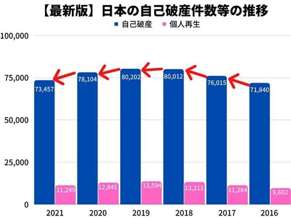 【速報】2021年の日本の自己破産件数は前年比約6%減！