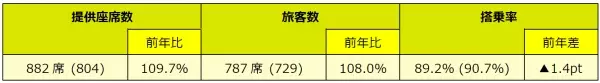 スプリング・ジャパン 2022年度夏季繁忙期ご利用実績