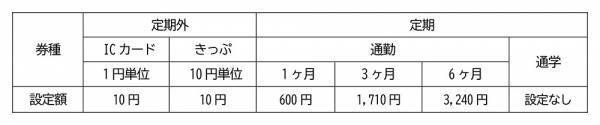 「鉄道駅バリアフリー料金制度」を活用し、ホームドアの全駅整備などを確実に推進します【相模鉄道】