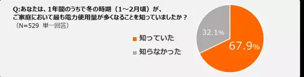 【ダイキン】毎年2月は政府の定める「省エネ月間」、エアコン暖房と省エネに関する意識調査を実施