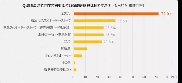 【ダイキン】毎年2月は政府の定める「省エネ月間」、エアコン暖房と省エネに関する意識調査を実施