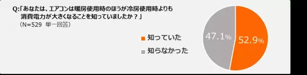 【ダイキン】毎年2月は政府の定める「省エネ月間」、エアコン暖房と省エネに関する意識調査を実施