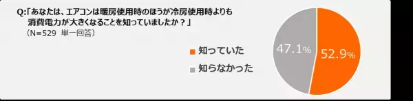【ダイキン】毎年2月は政府の定める「省エネ月間」、エアコン暖房と省エネに関する意識調査を実施