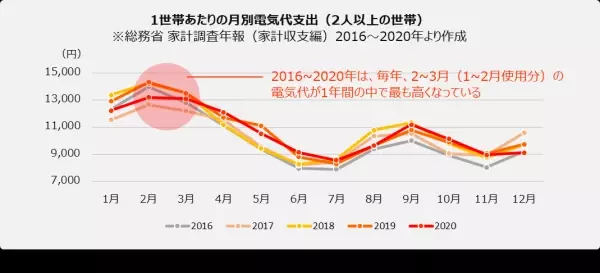 【ダイキン】毎年2月は政府の定める「省エネ月間」、エアコン暖房と省エネに関する意識調査を実施