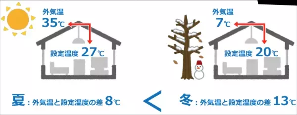 【ダイキン】毎年2月は政府の定める「省エネ月間」、エアコン暖房と省エネに関する意識調査を実施