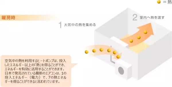 【ダイキン】毎年2月は政府の定める「省エネ月間」、エアコン暖房と省エネに関する意識調査を実施