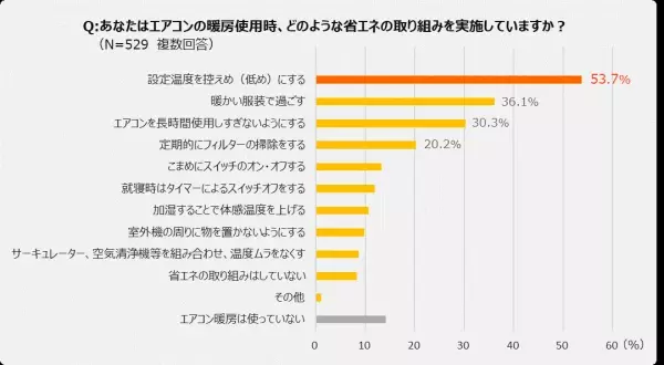 【ダイキン】毎年2月は政府の定める「省エネ月間」、エアコン暖房と省エネに関する意識調査を実施