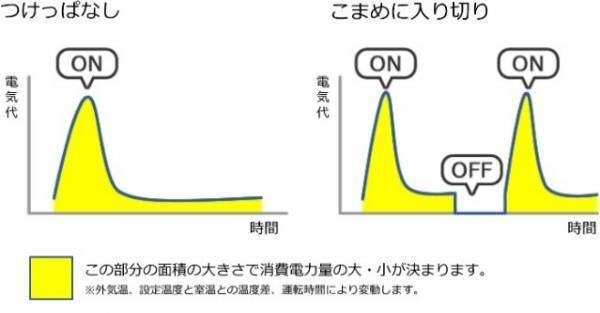 【ダイキン】毎年2月は政府の定める「省エネ月間」、エアコン暖房と省エネに関する意識調査を実施
