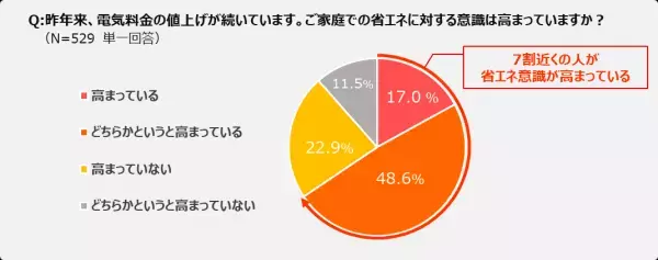 【ダイキン】毎年2月は政府の定める「省エネ月間」、エアコン暖房と省エネに関する意識調査を実施