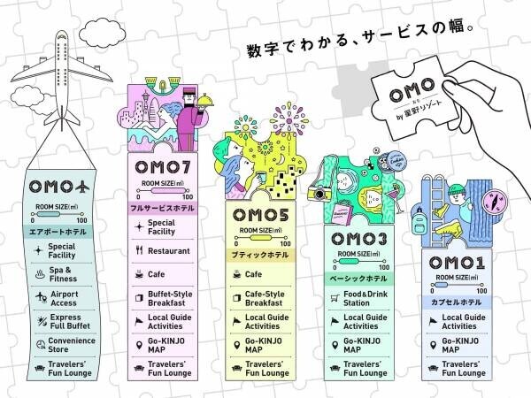 旅のテンションをあげる都市ホテルブランド「OMO（おも） by 星野リゾート」が四国に初進出～施設名称は「OMO7高知 by 星野リゾート」に決定～