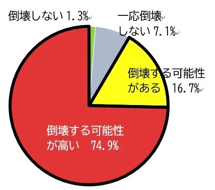 木耐協　耐震診断結果調査データ（2022年3月版） 診断実施木造在来工法住宅の耐震性分布 ～全体／旧耐震／81-00～
