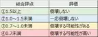 木耐協　耐震診断結果調査データ（2022年3月版） 診断実施木造在来工法住宅の耐震性分布 ～全体／旧耐震／81-00～